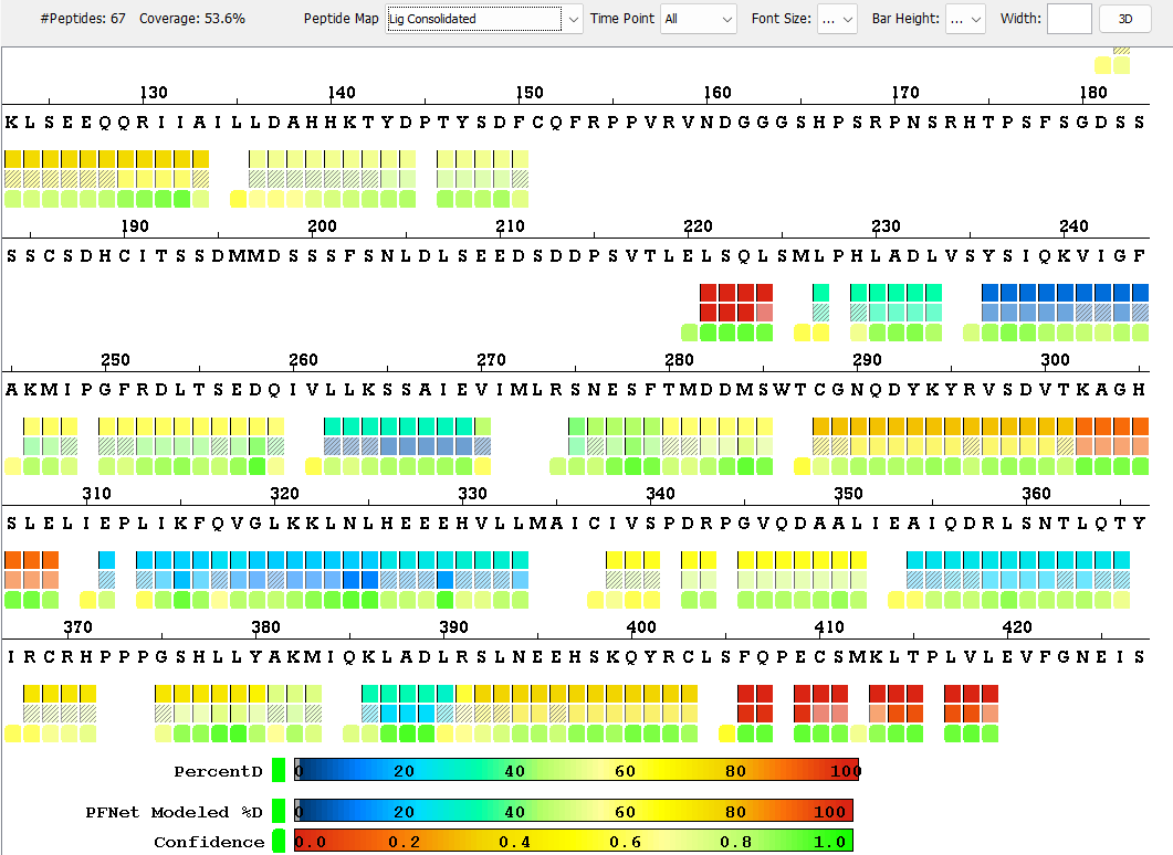 Screenshot of the sequence coverage map showing measured uptake, PFNet modelled uptake and model confidence as three aligned tracks beneath the protein sequence.
