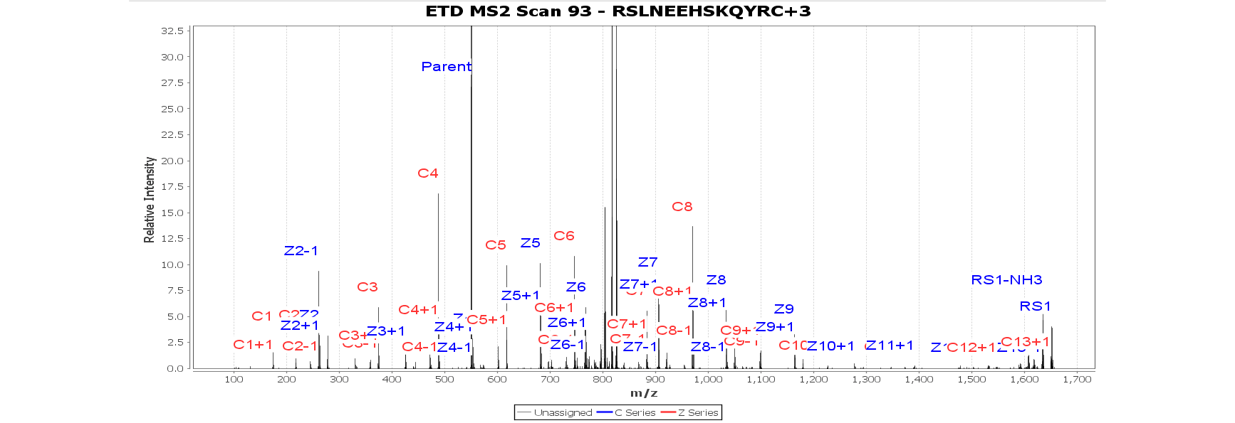 Calculate Deuteration Levels For Peptides