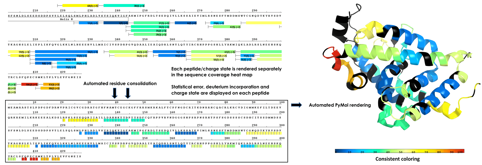 Calculate Deuteration Levels For Peptides